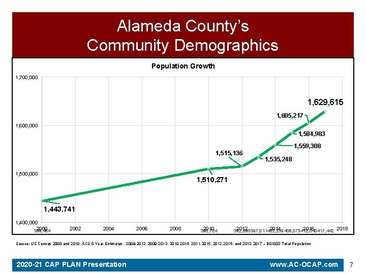 Alameda County’s Community Demographics Population Growth 1, 700, 000 1, 629, 615 1, 605,