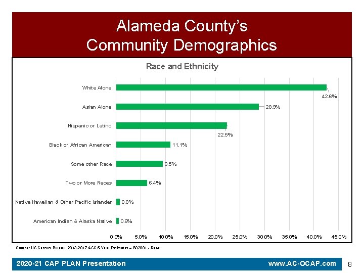 Alameda County’s Community Demographics Race and Ethnicity White Alone 42. 6% 28. 9% Asian