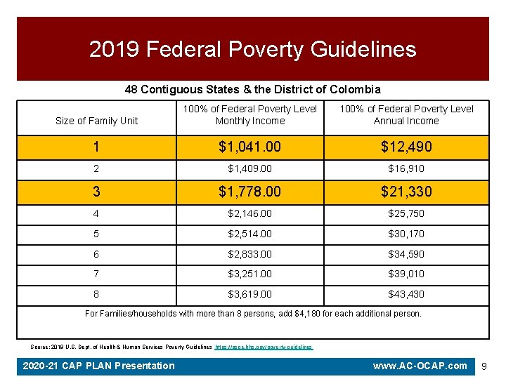 2019 Federal Poverty Guidelines 48 Contiguous States & the District of Colombia Size of