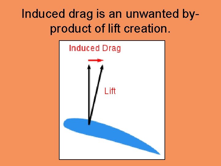 Induced drag is an unwanted byproduct of lift creation. 
