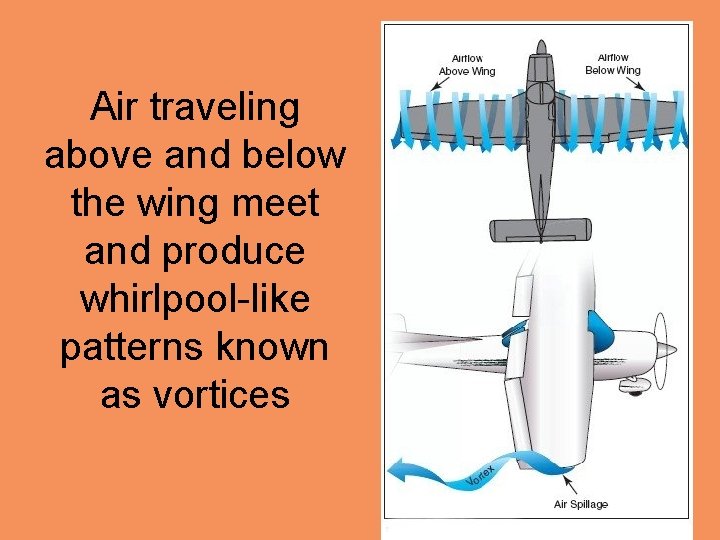 Air traveling above and below the wing meet and produce whirlpool-like patterns known as