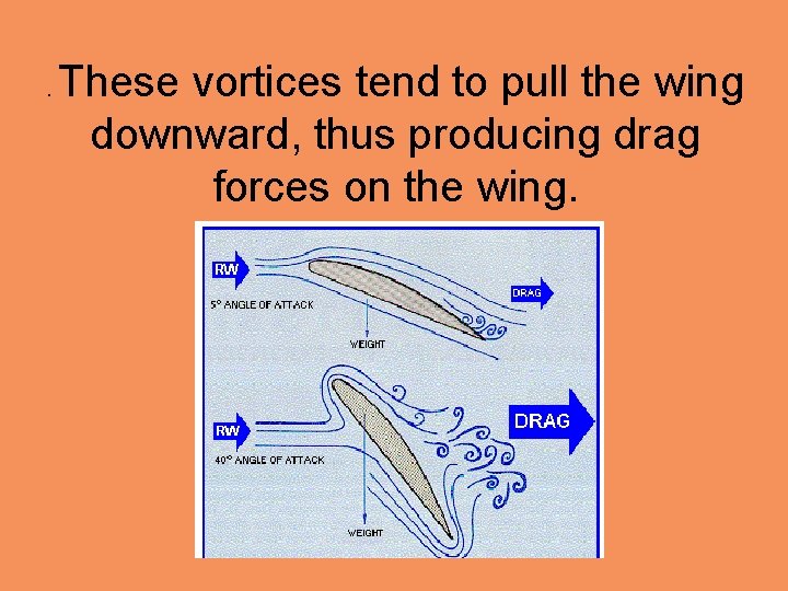. These vortices tend to pull the wing downward, thus producing drag forces on