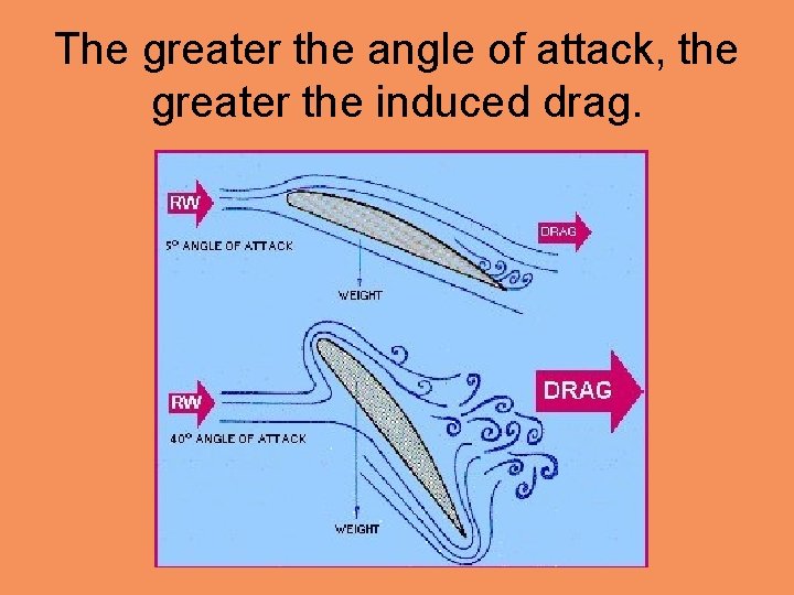 The greater the angle of attack, the greater the induced drag. 