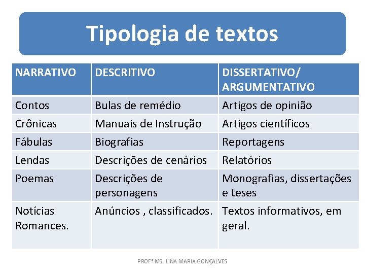 Tipologia de textos NARRATIVO DESCRITIVO Contos Crônicas Bulas de remédio Manuais de Instrução Fábulas