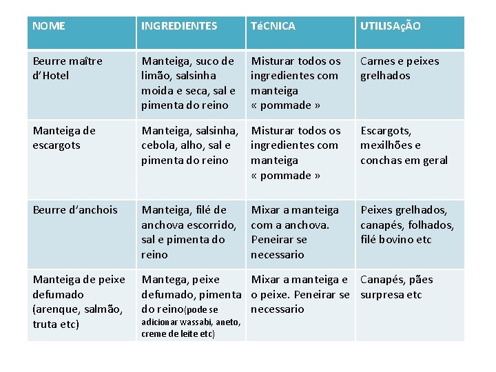 NOME INGREDIENTES TéCNICA UTILISAçÃO Beurre maître d’Hotel Manteiga, suco de limão, salsinha moida e