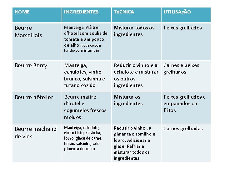 NOME INGREDIENTES TéCNICA UTILISAçÃO Beurre Marseillais Manteiga Mâitre d’hotel com coulis de tomate e