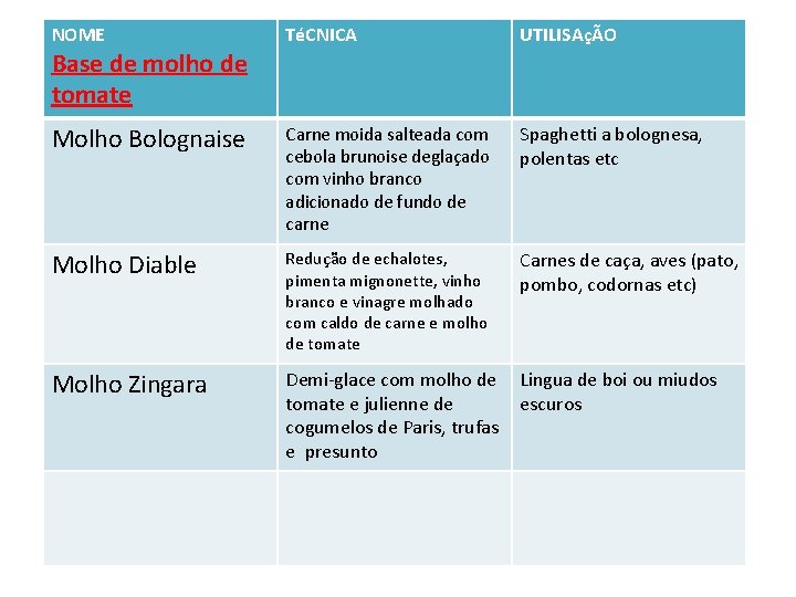 NOME TéCNICA UTILISAçÃO Molho Bolognaise Carne moida salteada com cebola brunoise deglaçado com vinho