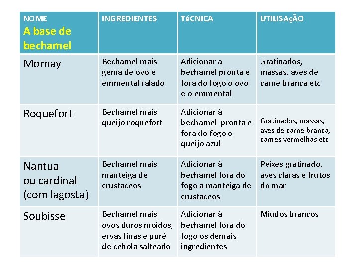 NOME INGREDIENTES TéCNICA Bechamel mais gema de ovo e emmental ralado Adicionar a Gratinados,