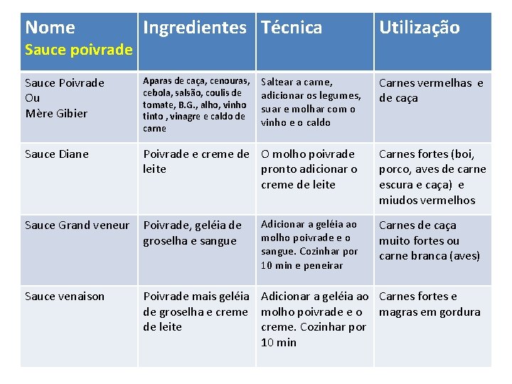 Nome Ingredientes Técnica Sauce Poivrade Ou Mère Gibier Aparas de caça, cenouras, cebola, salsão,