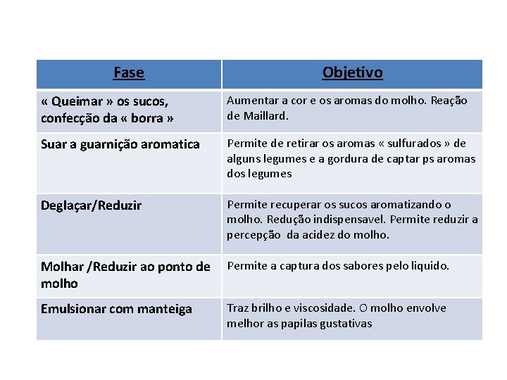 Fase Objetivo « Queimar » os sucos, confecção da « borra » Aumentar a