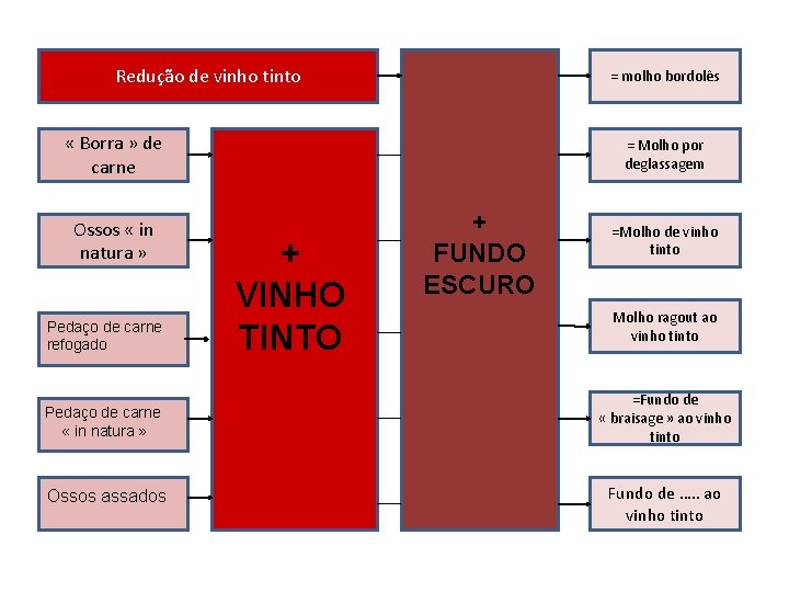 Redução de vinho tinto = molho bordolês « Borra » de carne Ossos «