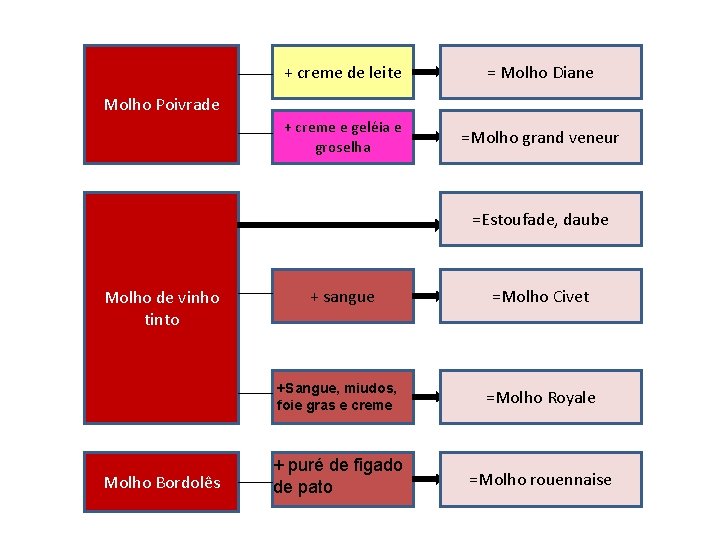 + creme de leite = Molho Diane + creme e geléia e groselha =Molho