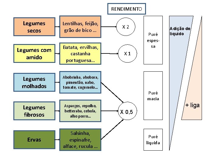 RENDIMENTO Legumes secos Lentilhas, feijão, grão de bico … Legumes com amido Batata, ervilhas,
