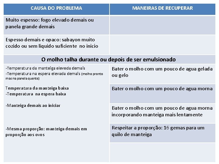 CAUSA DO PROBLEMA MANEIRAS DE RECUPERAR Muito espesso: fogo elevado demais ou panela grande