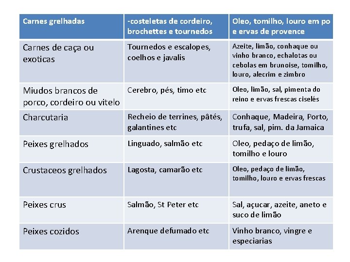 Carnes grelhadas -costeletas de cordeiro, brochettes e tournedos Oleo, tomilho, louro em po e