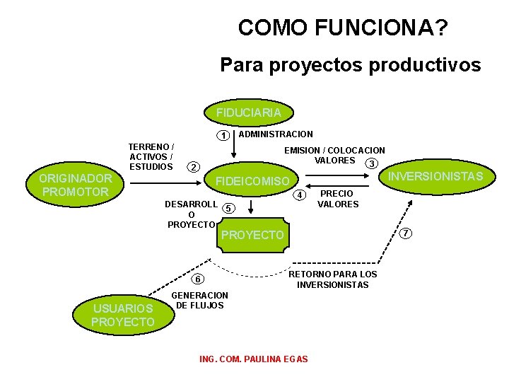 COMO FUNCIONA? Para proyectos productivos FIDUCIARIA 1 TERRENO / ACTIVOS / ESTUDIOS ADMINISTRACION EMISION