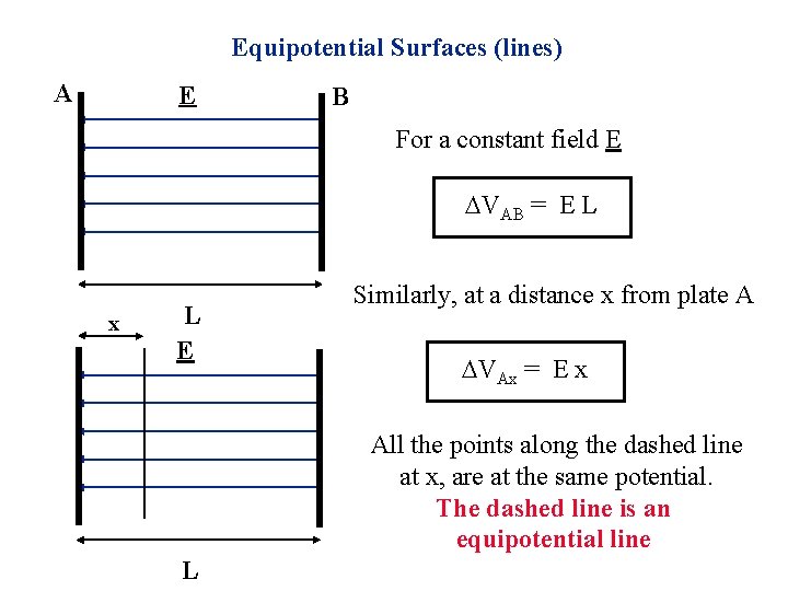 Equipotential Surfaces (lines) A E B For a constant field E VAB = E