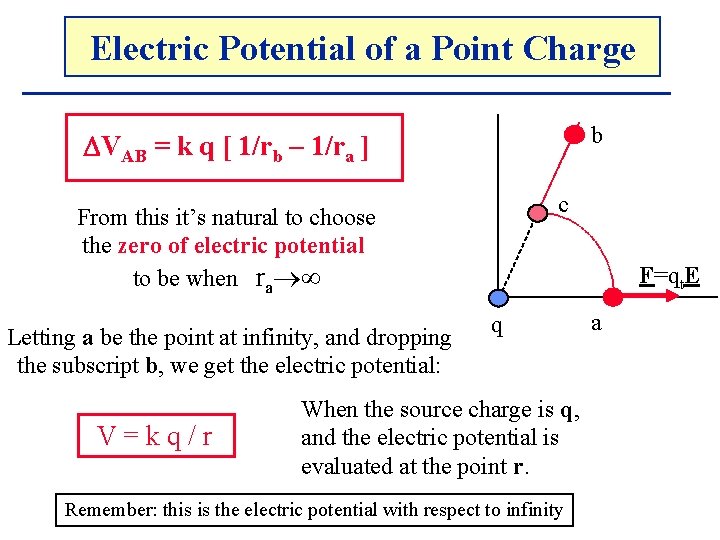 Electric. The Potential Electricof. Potential a Point Charge b VAB = k q [