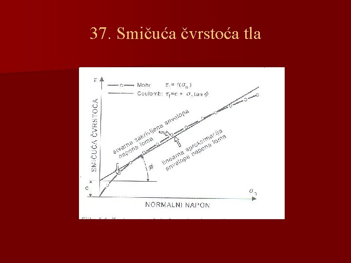 37. Smičuća čvrstoća tla 