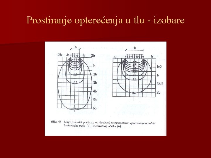 Prostiranje opterećenja u tlu - izobare 