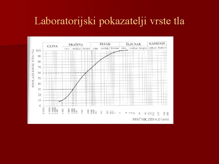 Laboratorijski pokazatelji vrste tla 