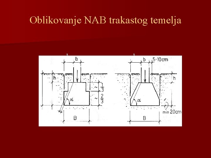 Oblikovanje NAB trakastog temelja a a z z d Df d d d 