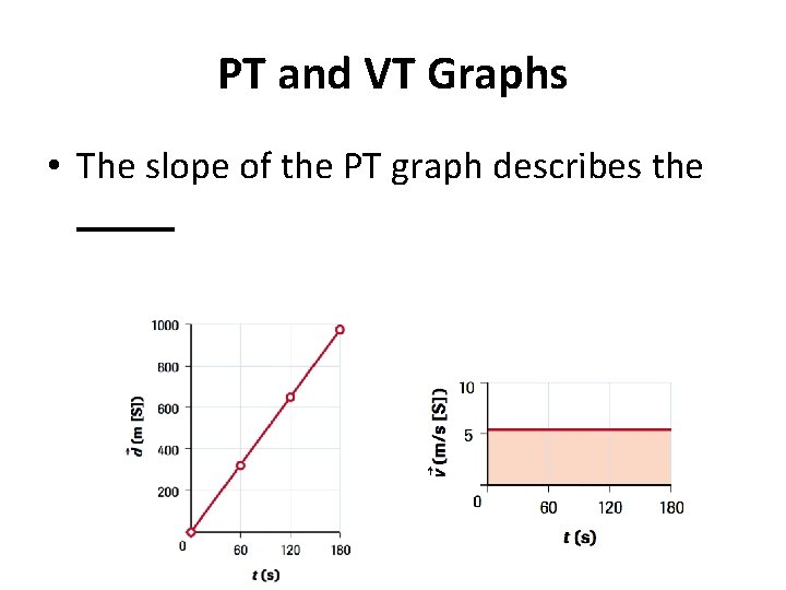 PT and VT Graphs • The slope of the PT graph describes the _____