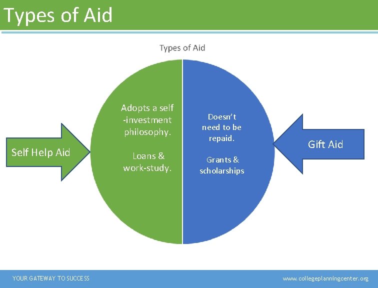 Types of Aid Gift Aid Adopts a self -investment philosophy. Self Help Aid YOUR Types of Aid Gift Aid Adopts a self -investment philosophy. Self Help Aid YOUR