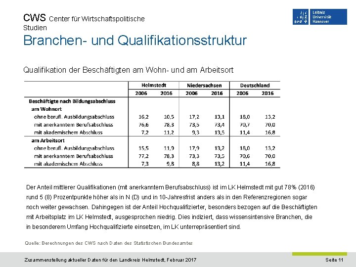 CWS Center für Wirtschaftspolitische Studien Branchen- und Qualifikationsstruktur Qualifikation der Beschäftigten am Wohn- und CWS Center für Wirtschaftspolitische Studien Branchen- und Qualifikationsstruktur Qualifikation der Beschäftigten am Wohn- und