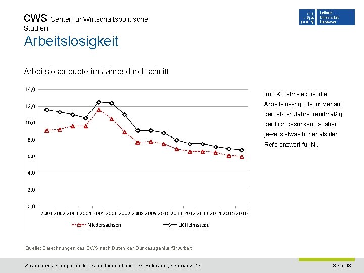 CWS Center für Wirtschaftspolitische Studien Arbeitslosigkeit Arbeitslosenquote im Jahresdurchschnitt Im LK Helmstedt ist die