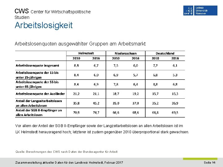 CWS Center für Wirtschaftspolitische Studien Arbeitslosigkeit Arbeitslosenquoten ausgewählter Gruppen am Arbeitsmarkt Vor allem der