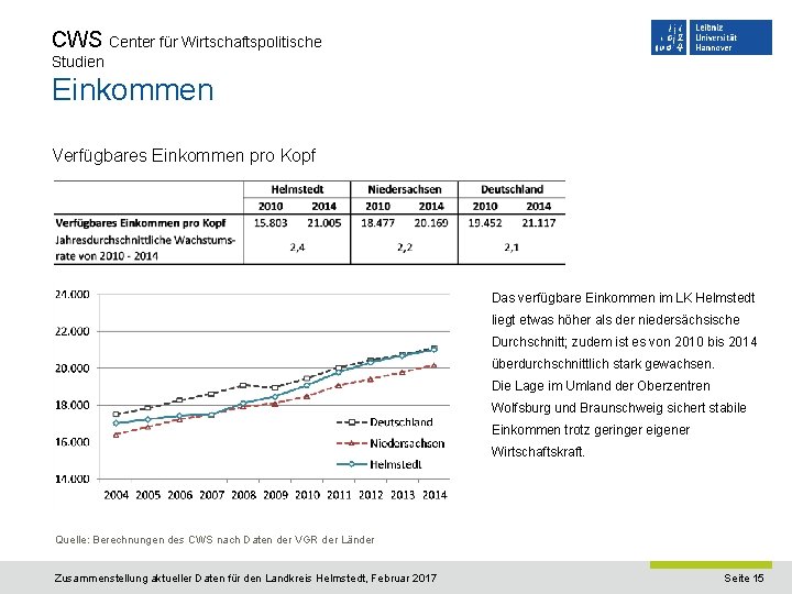 CWS Center für Wirtschaftspolitische Studien Einkommen Verfügbares Einkommen pro Kopf Das verfügbare Einkommen im