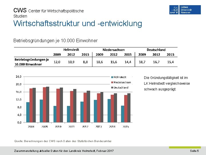 CWS Center für Wirtschaftspolitische Studien Wirtschaftsstruktur und -entwicklung Betriebsgründungen je 10. 000 Einwohner Die