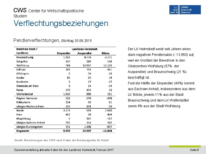 CWS Center für Wirtschaftspolitische Studien Verflechtungsbeziehungen Pendlerverflechtungen, Stichtag 30. 06. 2015 Der LK Helmstedt