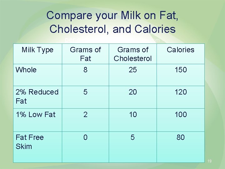 Compare your Milk on Fat, Cholesterol, and Calories per cup (8 oz) www. Nutrition.