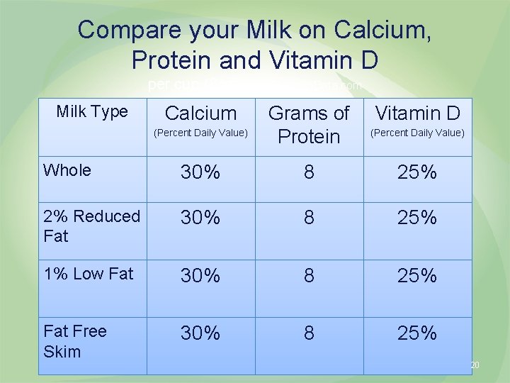 Compare your Milk on Calcium, Protein and Vitamin D per cup (8 oz) www.