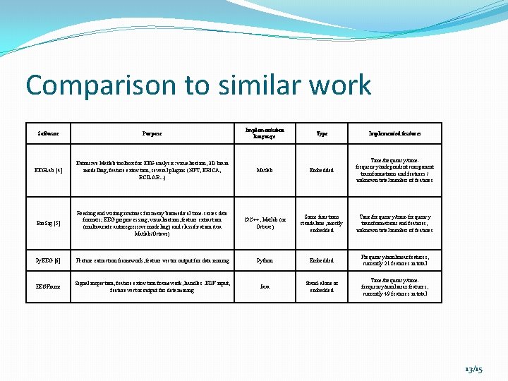 Comparison to similar work Software Purpose EEGLab [4] Extensive Matlab toolbox for EEG analysis: