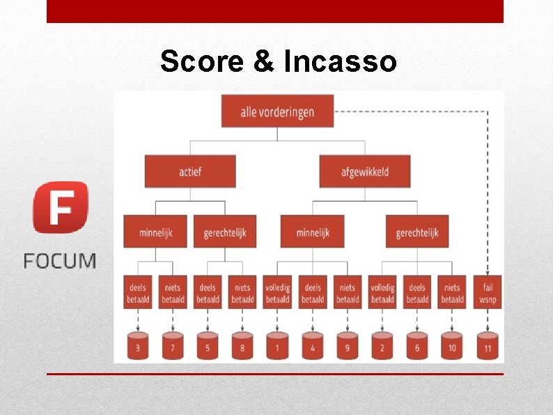 Score & Incasso 