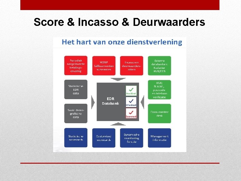 Score & Incasso & Deurwaarders 