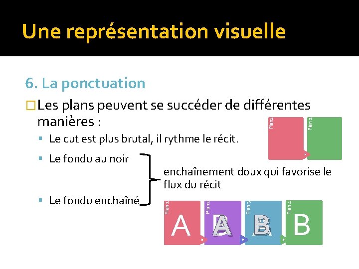 Une représentation visuelle 6. La ponctuation �Les plans peuvent se succéder de différentes Plan Une représentation visuelle 6. La ponctuation �Les plans peuvent se succéder de différentes Plan