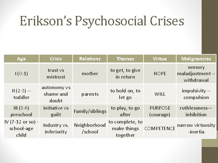 Erikson’s Psychosocial Crises Age Crisis I (0 -1) trust vs mistrust Relations Themes mother