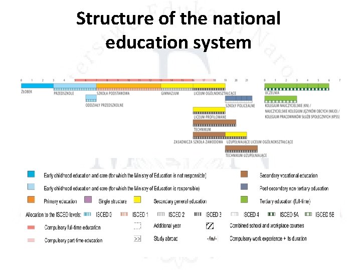 Structure of the national education system 