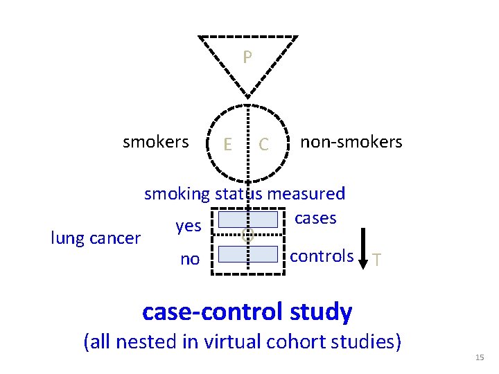 P smokers lung cancer E C non-smokers smoking status measured cases yes no O
