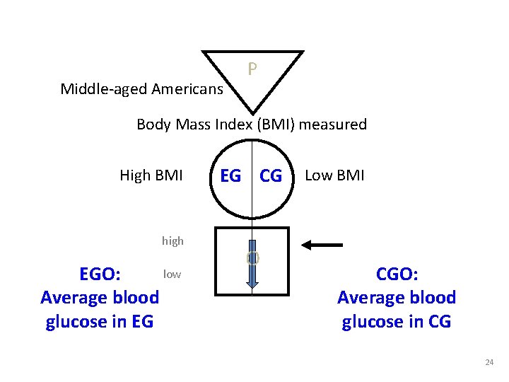 Middle-aged Americans P Body Mass Index (BMI) measured High BMI high low EGO: Average