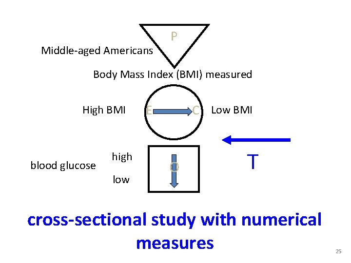 Middle-aged Americans P Body Mass Index (BMI) measured High BMI blood glucose high low