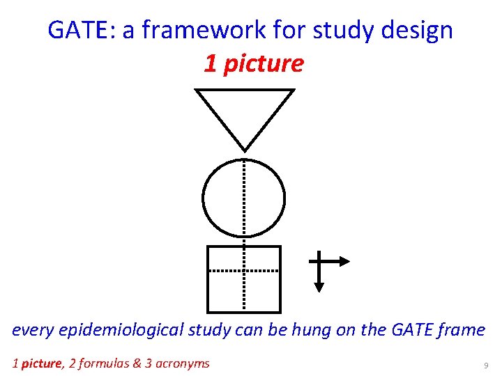 GATE: a framework for study design 1 picture every epidemiological study can be hung
