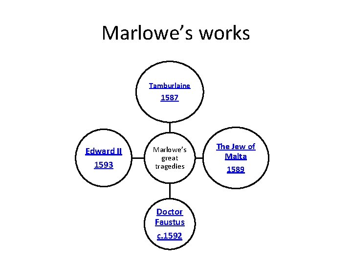 Marlowe’s works Tamburlaine 1587 Edward II 1593 Marlowe’s great tragedies Doctor Faustus c. 1592