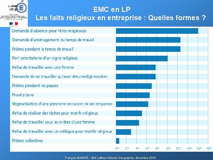 EMC en LP Les faits religieux en entreprise : Quelles formes ? François BARRIÉ