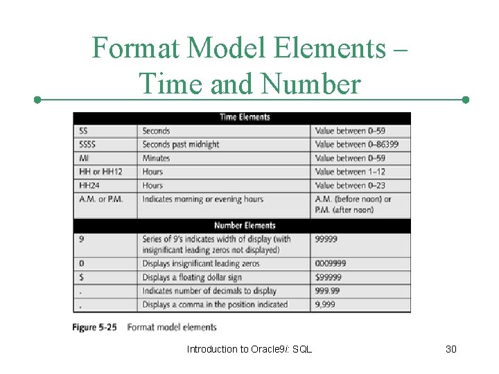 Format Model Elements – Time and Number Introduction to Oracle 9 i: SQL 30