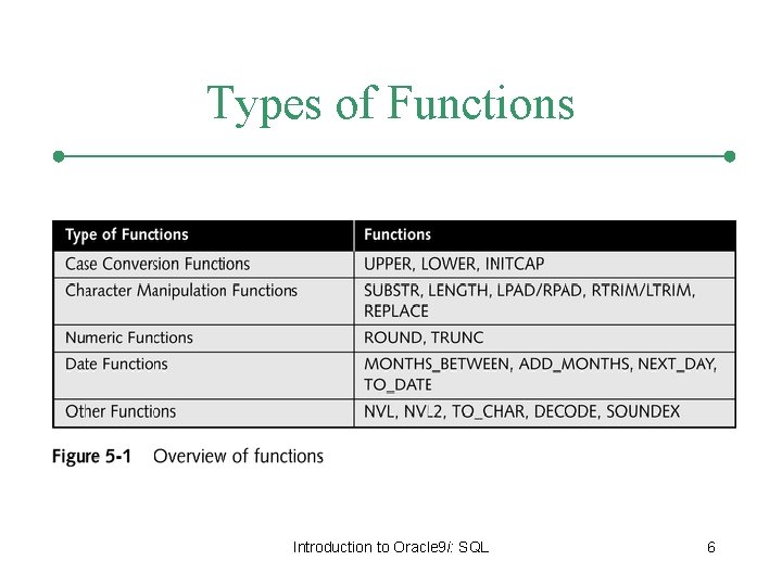 Types of Functions Introduction to Oracle 9 i: SQL 6 
